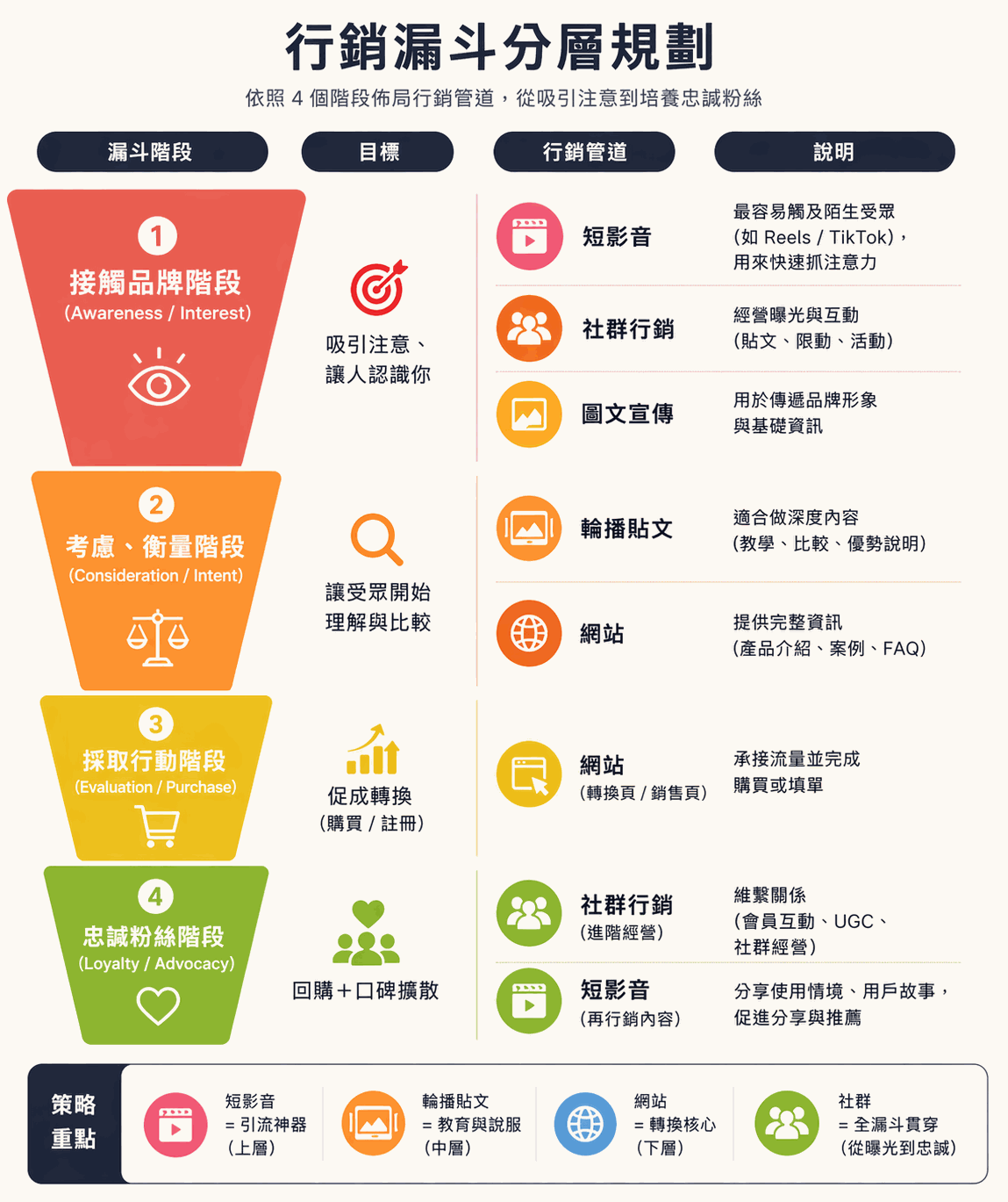 行銷漏斗分層規劃 — 4 階段佈局