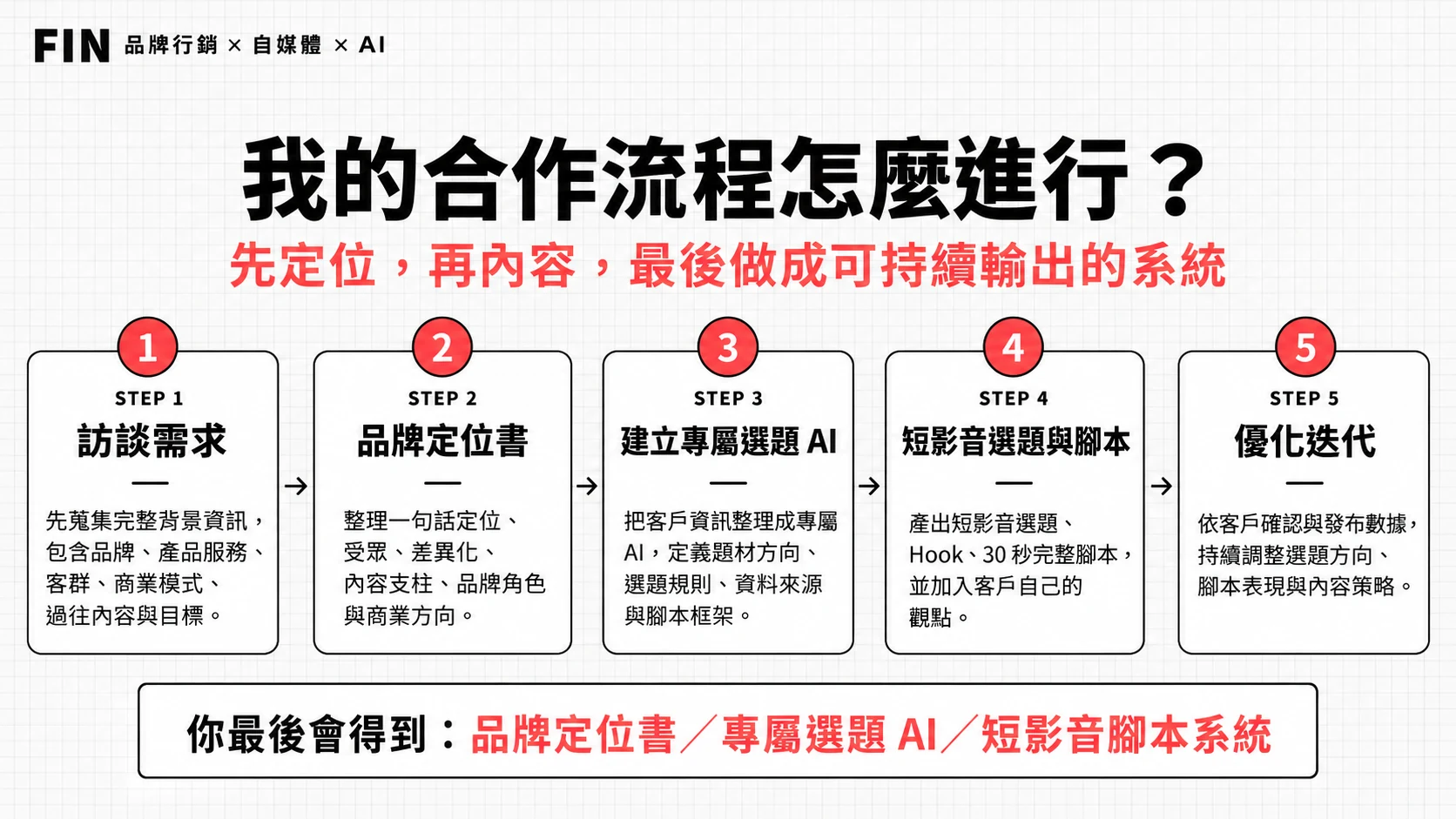 FIN 品牌行銷、自媒體與 AI 的五步驟合作流程：訪談需求、品牌定位書、建立專屬選題 AI、短影音選題與腳本、優化迭代；最後交付品牌定位書、專屬選題 AI 與短影音腳本系統。